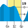 Port Ludlow tide chart for Monday, February 19, 2024