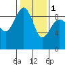 Port Ludlow tide chart for Thursday, February 1, 2024
