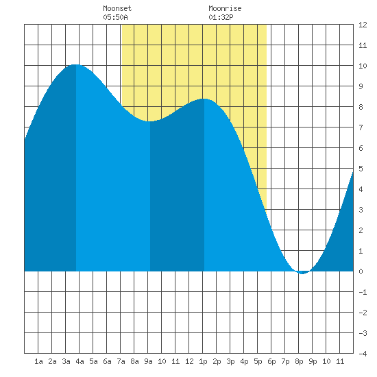 Port Ludlow tide chart for Tuesday, February 20, 2024