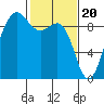 Port Ludlow tide chart for Tuesday, February 20, 2024