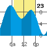 Port Ludlow tide chart for Friday, February 23, 2024