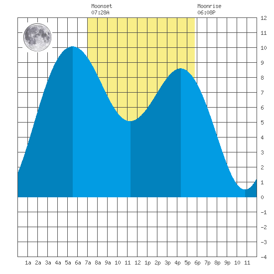 Port Ludlow tide chart for Saturday, February 24, 2024