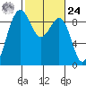 Port Ludlow tide chart for Saturday, February 24, 2024