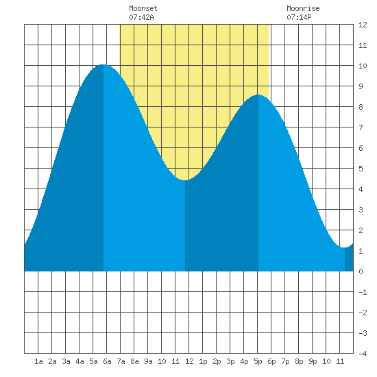 Port Ludlow tide chart for Sunday, February 25, 2024