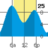 Port Ludlow tide chart for Sunday, February 25, 2024