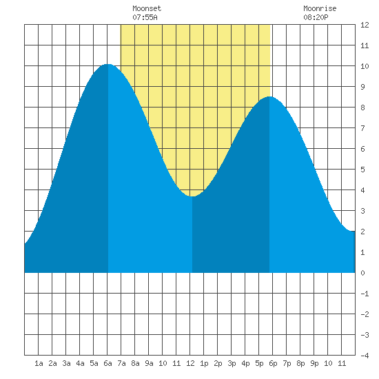 Port Ludlow tide chart for Monday, February 26, 2024