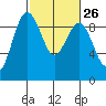 Port Ludlow tide chart for Monday, February 26, 2024
