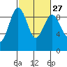 Port Ludlow tide chart for Tuesday, February 27, 2024