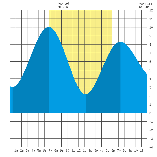 Port Ludlow tide chart for Wednesday, February 28, 2024