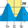 Port Ludlow tide chart for Wednesday, February 28, 2024