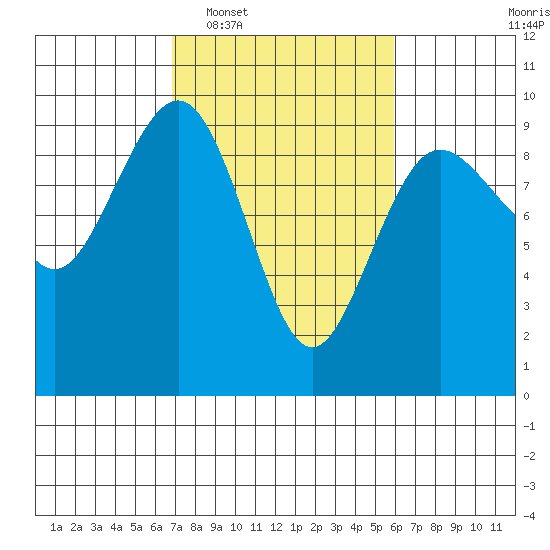 Port Ludlow tide chart for Thursday, February 29, 2024