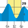 Port Ludlow tide chart for Thursday, February 29, 2024
