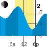 Port Ludlow tide chart for Friday, February 2, 2024