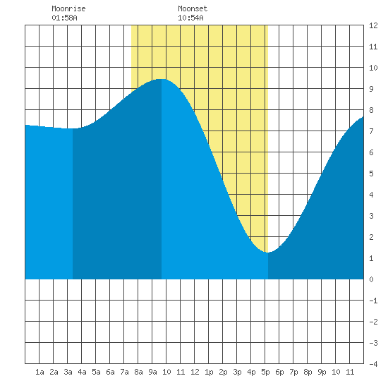 Port Ludlow tide chart for Saturday, February 3, 2024