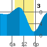 Port Ludlow tide chart for Saturday, February 3, 2024