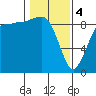 Port Ludlow tide chart for Sunday, February 4, 2024
