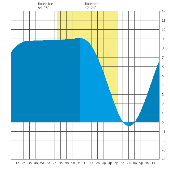 Port Ludlow tide chart for Monday, February 5, 2024