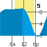 Port Ludlow tide chart for Monday, February 5, 2024