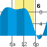 Port Ludlow tide chart for Tuesday, February 6, 2024