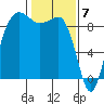 Port Ludlow tide chart for Wednesday, February 7, 2024