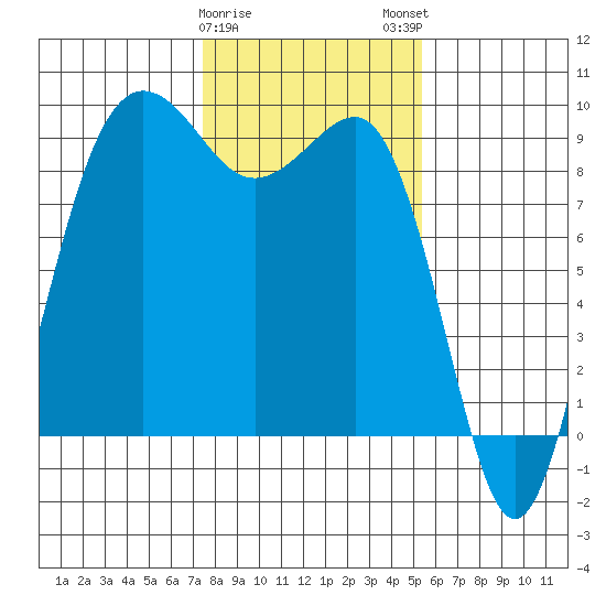 Port Ludlow tide chart for Thursday, February 8, 2024
