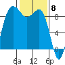 Port Ludlow tide chart for Thursday, February 8, 2024