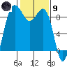 Port Ludlow tide chart for Friday, February 9, 2024