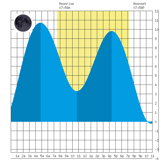 Port Ludlow tide chart for Sunday, March 10, 2024