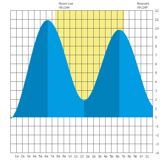Port Ludlow tide chart for Monday, March 11, 2024