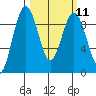 Port Ludlow tide chart for Monday, March 11, 2024