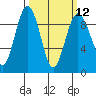 Port Ludlow tide chart for Tuesday, March 12, 2024