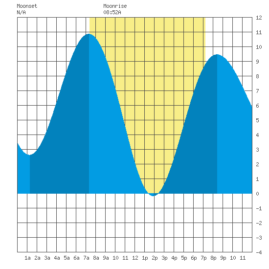 Port Ludlow tide chart for Wednesday, March 13, 2024