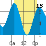 Port Ludlow tide chart for Wednesday, March 13, 2024