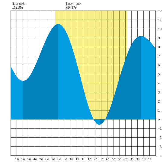 Port Ludlow tide chart for Thursday, March 14, 2024