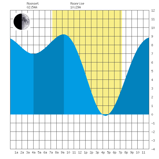 Port Ludlow tide chart for Saturday, March 16, 2024