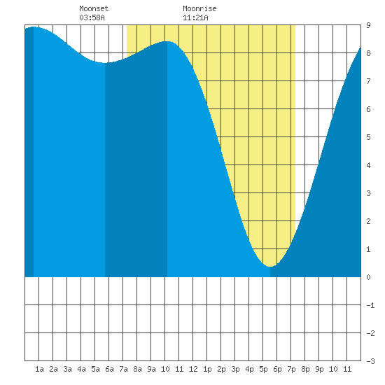 Port Ludlow tide chart for Sunday, March 17, 2024