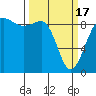 Port Ludlow tide chart for Sunday, March 17, 2024