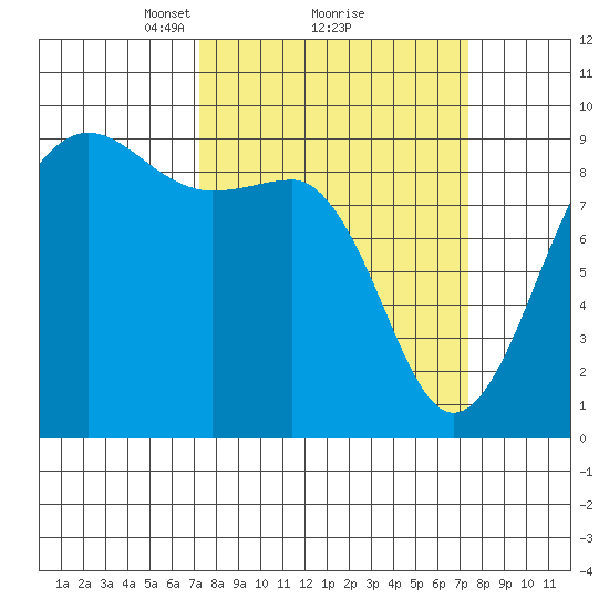 Port Ludlow tide chart for Monday, March 18, 2024