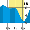 Port Ludlow tide chart for Monday, March 18, 2024