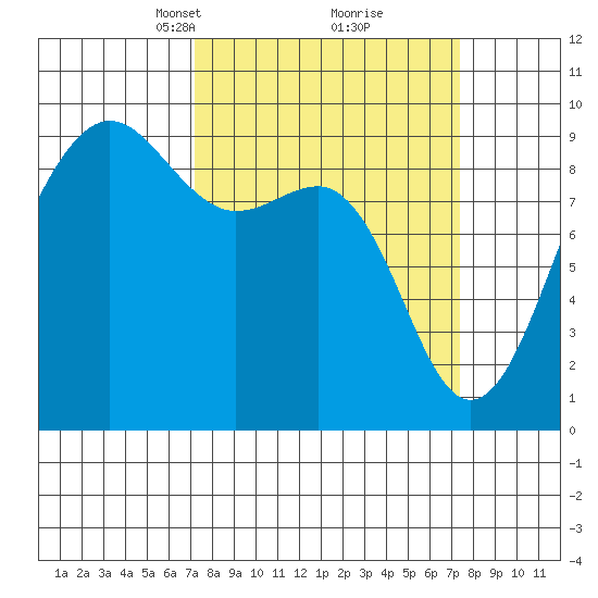 Port Ludlow tide chart for Tuesday, March 19, 2024