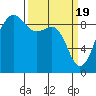 Port Ludlow tide chart for Tuesday, March 19, 2024