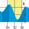 Port Ludlow tide chart for Friday, March 1, 2024