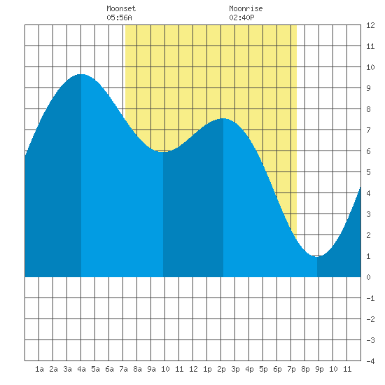 Port Ludlow tide chart for Wednesday, March 20, 2024