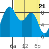 Port Ludlow tide chart for Thursday, March 21, 2024