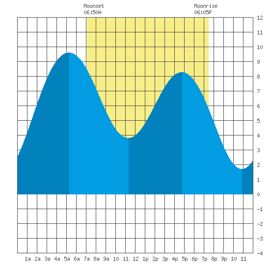Port Ludlow tide chart for Saturday, March 23, 2024