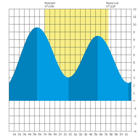 Port Ludlow tide chart for Sunday, March 24, 2024