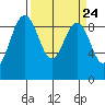 Port Ludlow tide chart for Sunday, March 24, 2024
