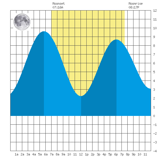 Port Ludlow tide chart for Monday, March 25, 2024