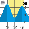 Port Ludlow tide chart for Monday, March 25, 2024