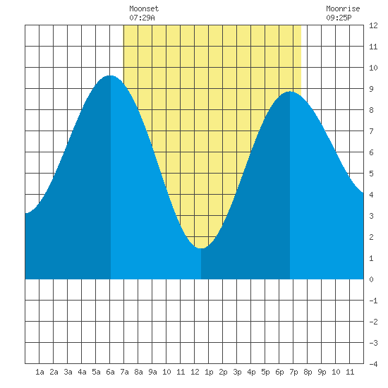 Port Ludlow tide chart for Tuesday, March 26, 2024